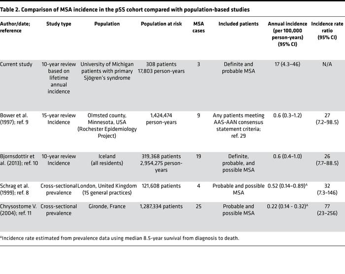 Comparison of MSA incidence in the pSS cohort compared with population-b...