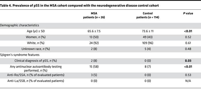 Prevalence of pSS in the MSA cohort compared with the neurodegenerative ...