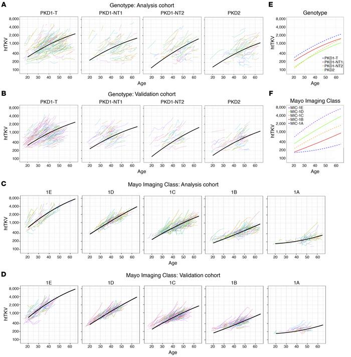 Trajectory analysis of htTKV increase for the genotypic and imaging grou...