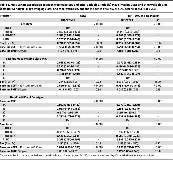 Multivariate association between (top) genotype and other variables, (mi...
