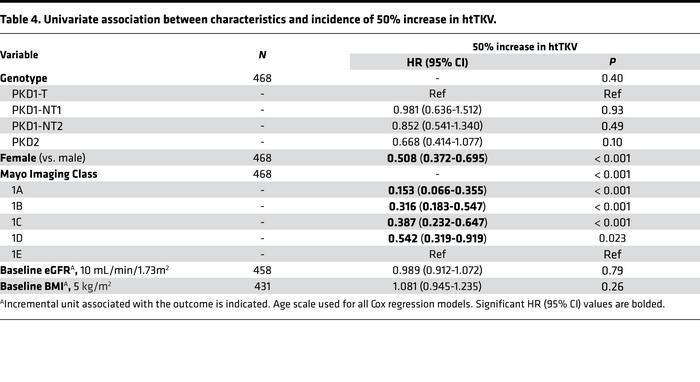 Univariate association between characteristics and incidence of 50% incr...
