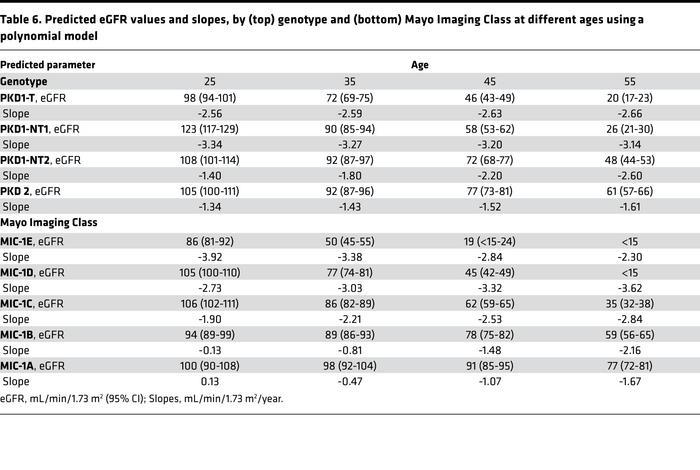Predicted eGFR values and slopes, by (top) genotype and (bottom) Mayo Im...