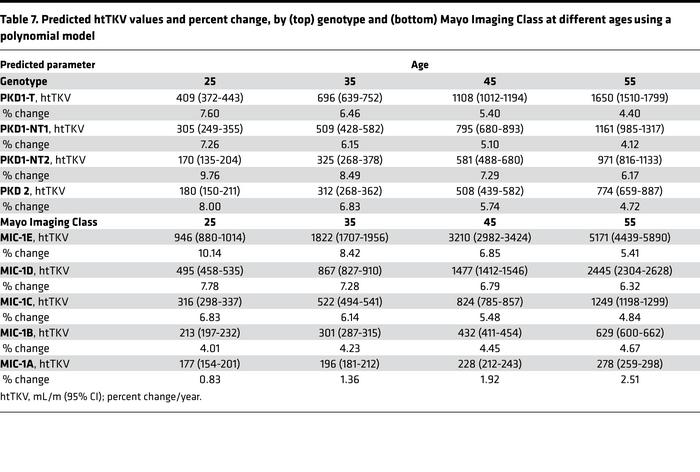 Predicted htTKV values and percent change, by (top) genotype and (bottom...