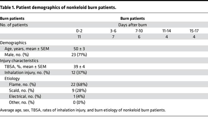 Patient demographics of nonkeloid burn patients.
