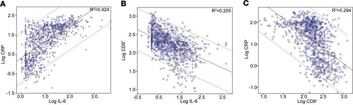 Correlation analysis of indicators of patients with COVID-19.
(A) Correl...