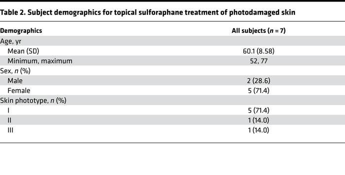 Subject demographics for topical sulforaphane treatment of photodamaged ...