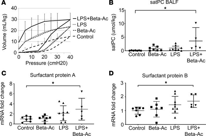 Intraamniotic LPS induces fetal lung maturation and has additive effects...