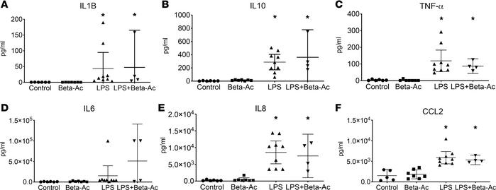 Combined intraamniotic LPS and Beta-Ac treatments given at the same time...