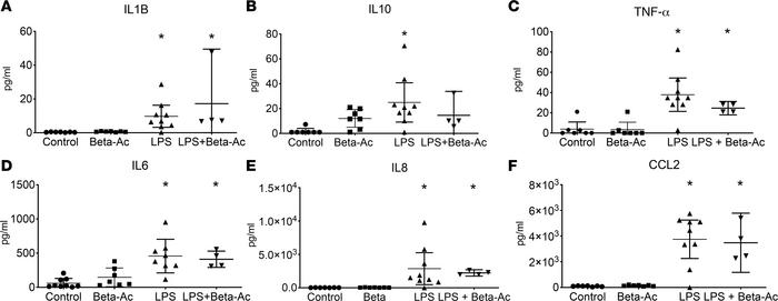 Combined intraamniotic LPS and Beta-Ac treatments given at the same time...