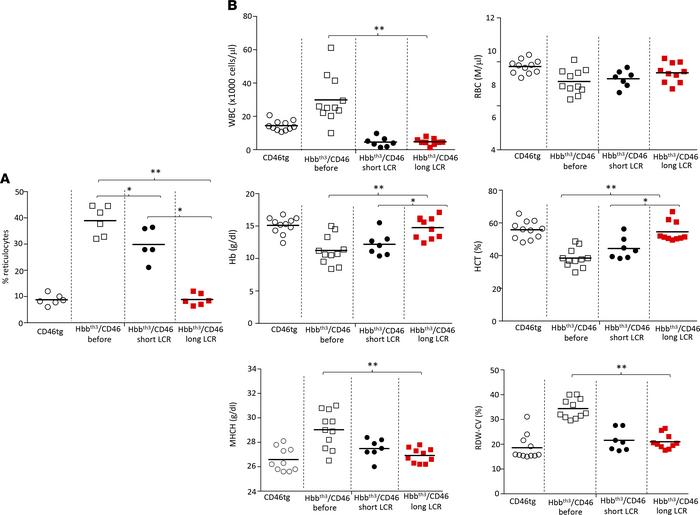 Hematological parameters before and after in vivo HSPC gene therapy of H...