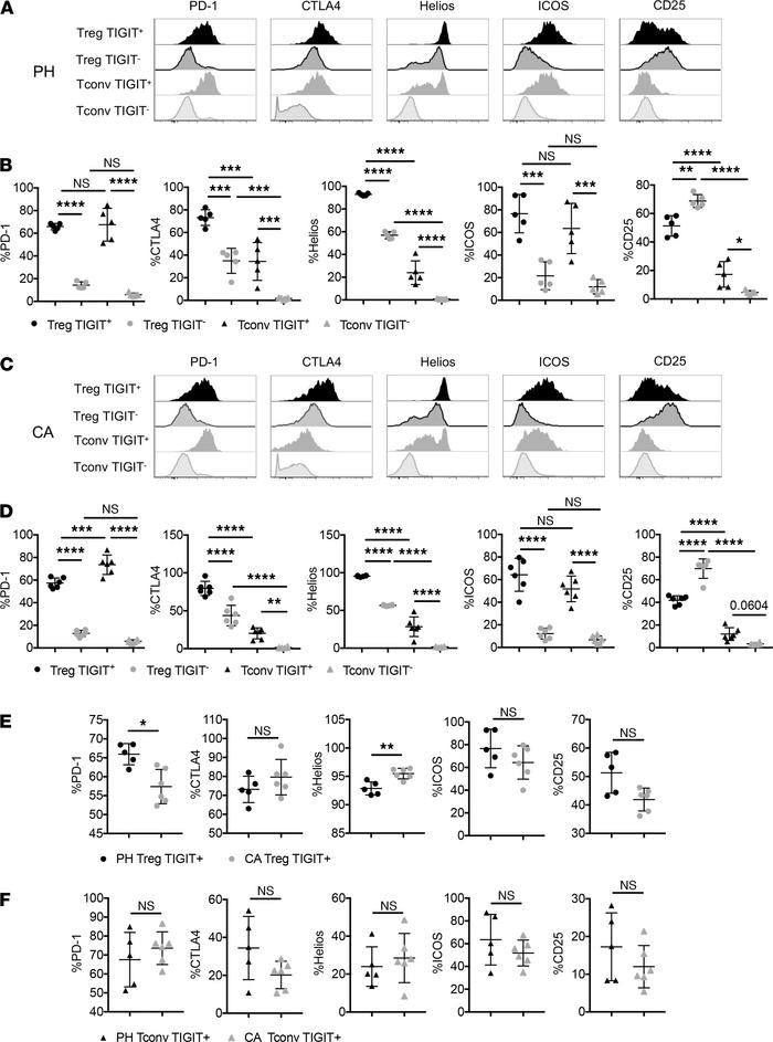 TIGIT is coexpressed with other coinhibitory receptors and activating ma...
