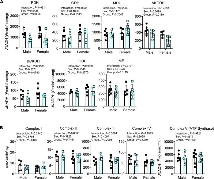 CKD reduces activity of select matrix dehydrogenases but does not impair...
