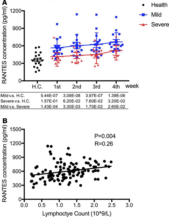 High level of RANTES in mild but not severe COVID-19 patients.
(A) The v...