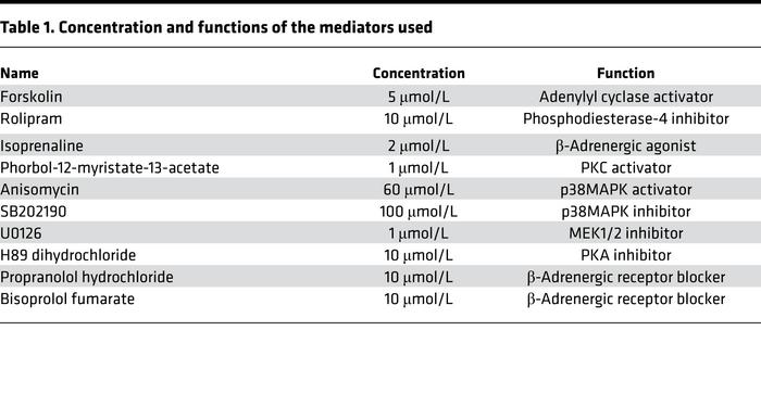 Concentration and functions of the mediators used