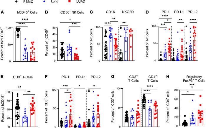Human LUAD-associated NK cells and CD3+ T cells are exhausted in phenoty...