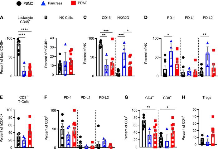Human donor PDAC–associated NK and CD3+ T cells express PD-1 and NK cell...