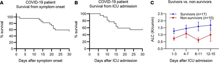 COVID-19 patient survival.
Survival is plotted as a function from sympto...