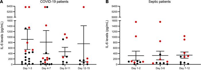 Plasma IL-6 levels in patients with COVID-19 and sepsis.
Dot plot repres...
