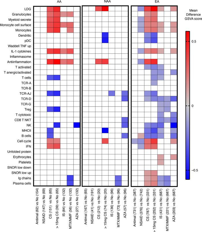 Association of corticosteroid (CS) use and immunosuppressive therapy wit...