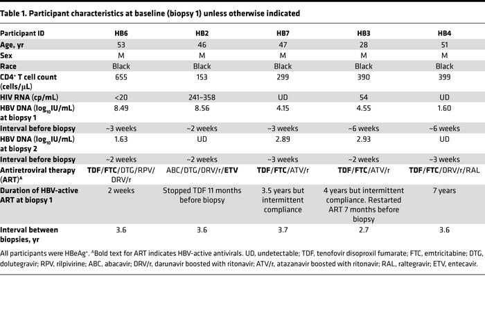 Participant characteristics at baseline (biopsy 1) unless otherwise indi...