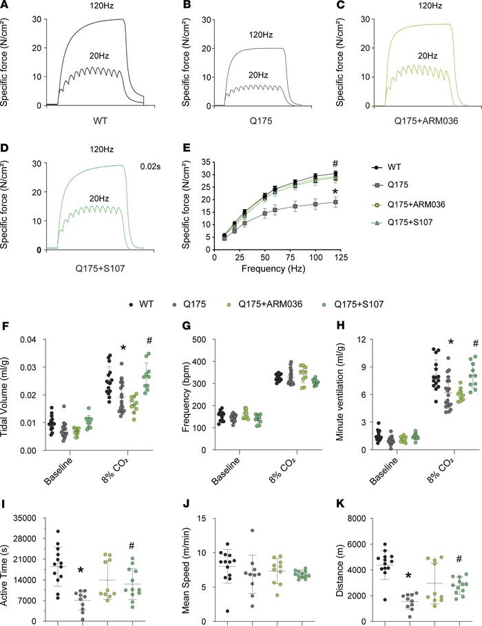 RyR-mediated SR Ca2+ leak contributes to respiratory dysfunction and red...