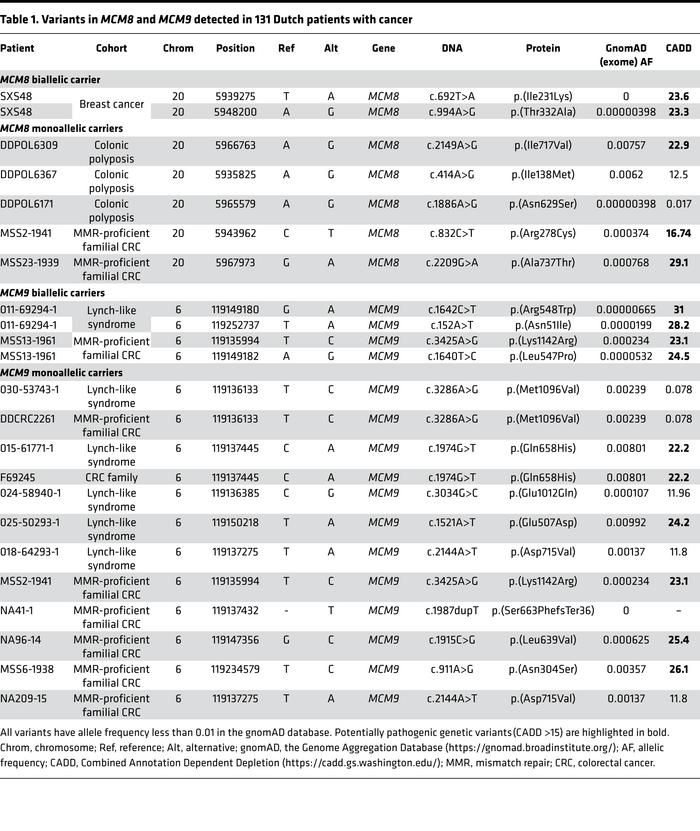 Variants in MCM8 and MCM9 detected in 131 Dutch patients with cancer