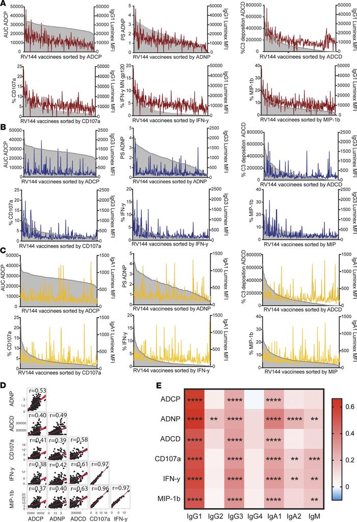 IgG1, IgG3, and IgA are correlated with the induction of effector functi...