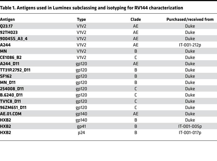 Antigens used in Luminex subclassing and isotyping for RV144 characteriz...