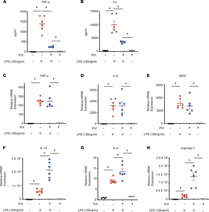 Pirfenidone treatment of macrophages in M1-polarizing conditions increas...