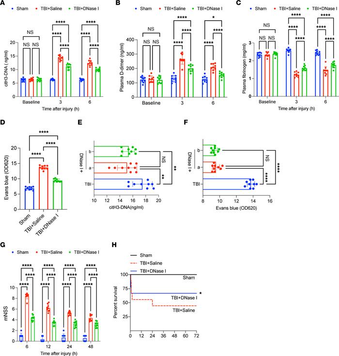 DNase I as therapeutic in TBI-associated coagulopathy.
To evaluate the p...