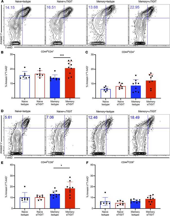 JCI Insight - Anti-TIGIT differentially affects sepsis survival in