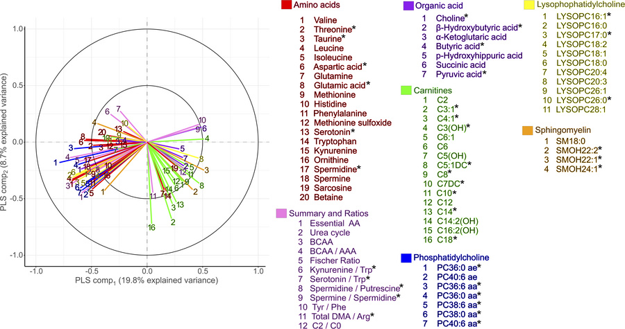 Correlation plot of the 77 retained metabolite variables in serum that b...