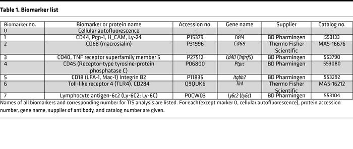 Biomarker list