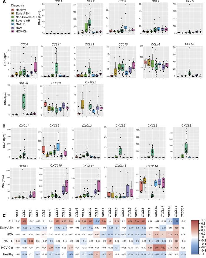 Chemokine expression and correlation with diagnosis from RNA-seq in live...
