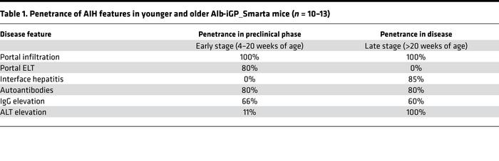 Penetrance of AIH features in younger and older Alb-iGP_Smarta mice (n =...