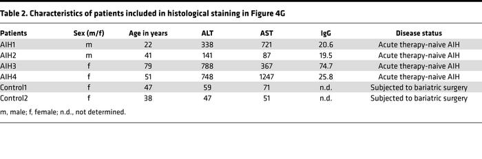 Characteristics of patients included in histological staining in Figure 4G