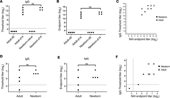 Infant AGMs generate NA-specific antibodies with inhibitory activity fol...