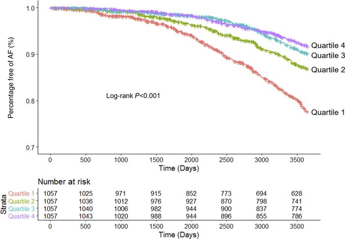 Risk of incident AF stratified by quartiles of LA reservoir strain.
Show...