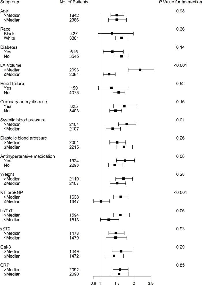 Association of LA reservoir strain and incident AF among subgroups.
Cox ...