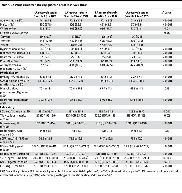 Baseline characteristics by quartile of LA reservoir strain