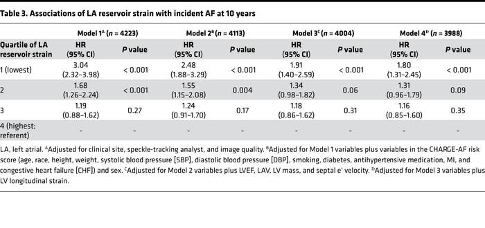 Associations of LA reservoir strain with incident AF at 10 years