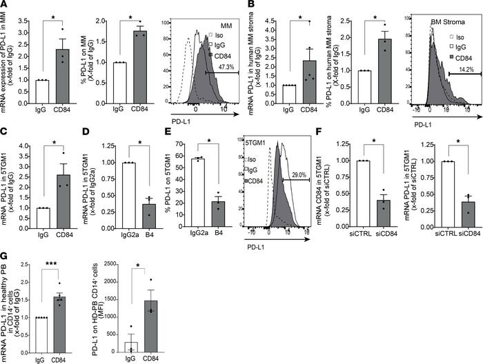 CD84 upregulates PD-L1 expression in MM cells and their microenvironment...