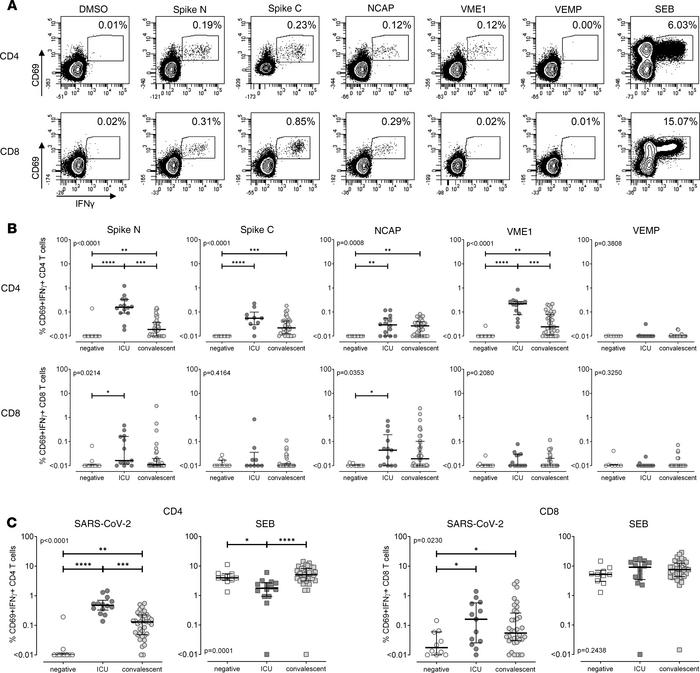 Increased percentages of SARS-CoV-2–specific T cells in patients with se...
