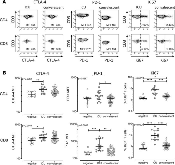 Altered characteristics of global CD4+ and CD8+ T cells in patients with...