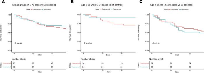 Kaplan-Meier plots of the probability of survival from time of transfusi...