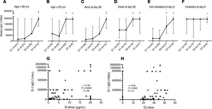 SARS-CoV-2 spike protein IgG titers determined by ELISA at baseline (day...