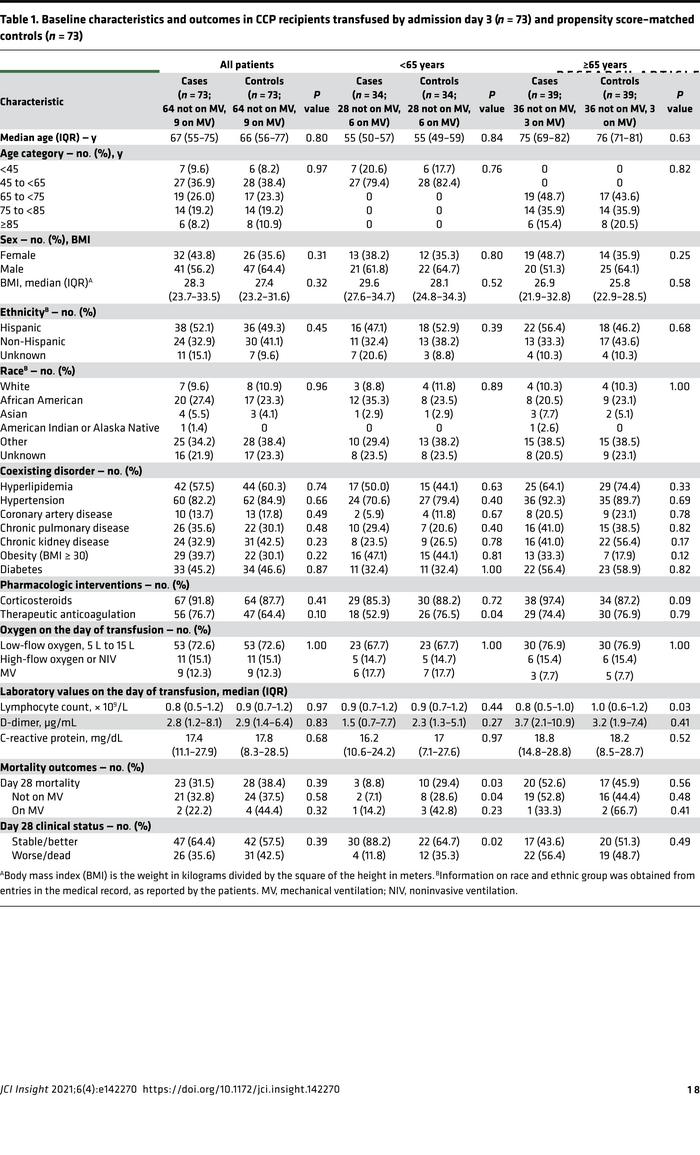 Baseline characteristics and outcomes in CCP recipients transfused by ad...