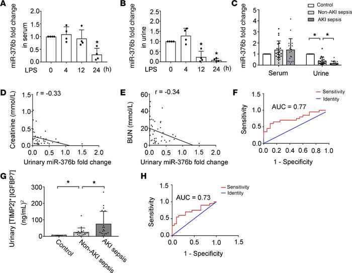 Evaluation of urinary miR-376b as a biomarker for septic AKI.
(A and B) ...