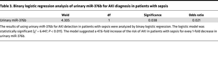 Binary logistic regression analysis of urinary miR-376b for AKI diagnosi...