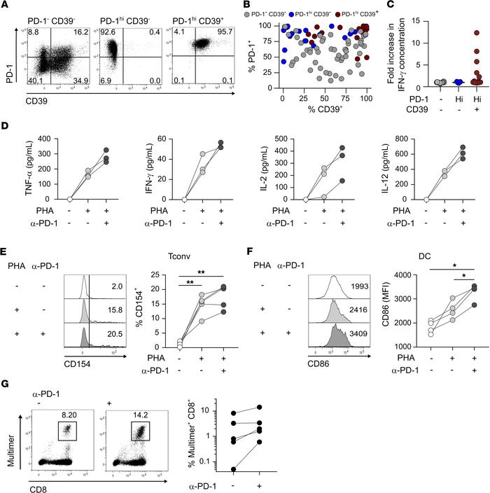 PD-1hiCD39+ CD4 Tconv TILs encompass tumor Ag–specific cells and respond...